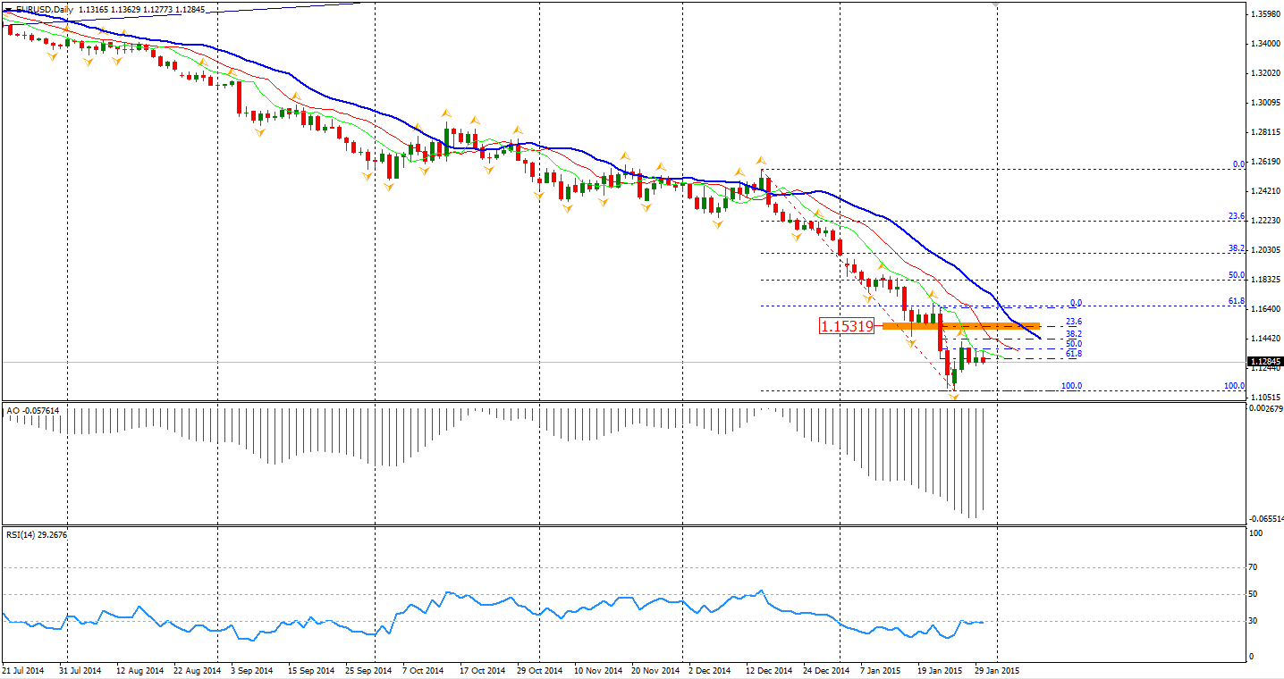 EUR/USD Daily