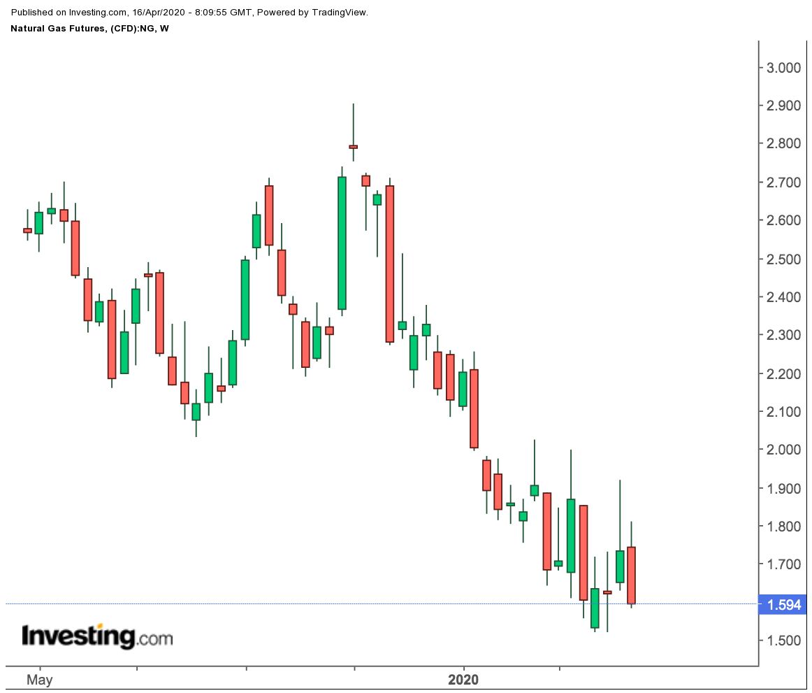 Natural Gas Futures Weekly Prices