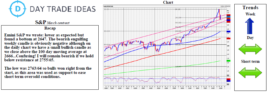 Emini S&P 500 Daily Chart