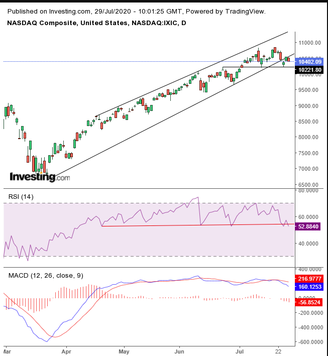 Daily NASDAQ Technicals