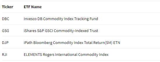 Commodity index tracking ETF and ETNs