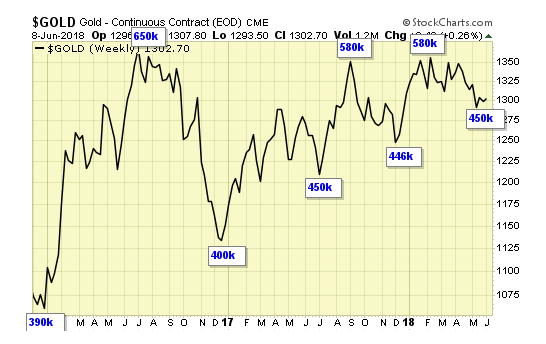 Gold Weekly Chart