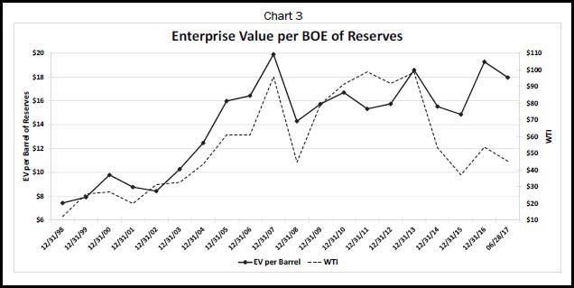 Enterprise Value per BOE of Reserves