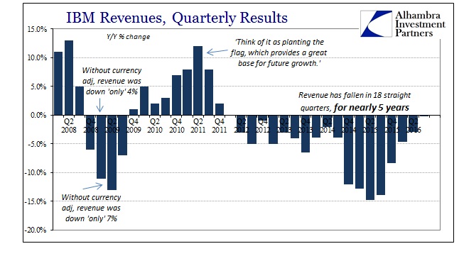 IBM Revenues