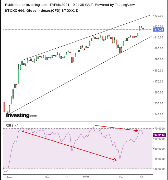 STOXX 600 Daily