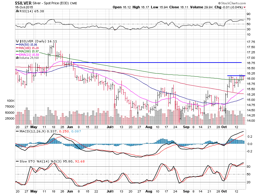 Silver Daily Chart