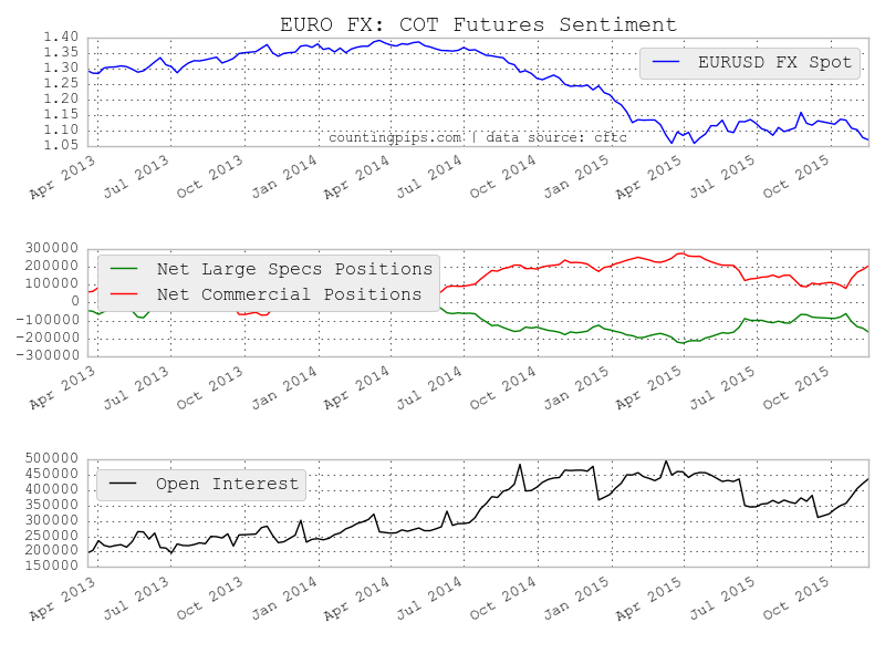 Euro: COT Futures Sentiment
