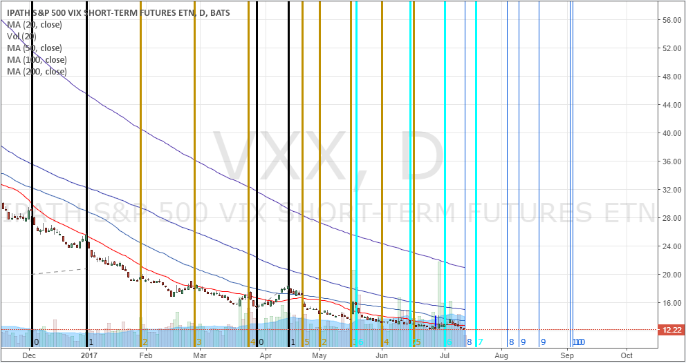 VXX Daily Cycles Chart