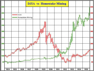 Dow vs Homestake 1930's