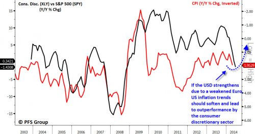 XLY vs SPY vs CPI Y/Y % Change, 2003-Present