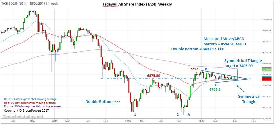 Weekly Tadawul All Share Index