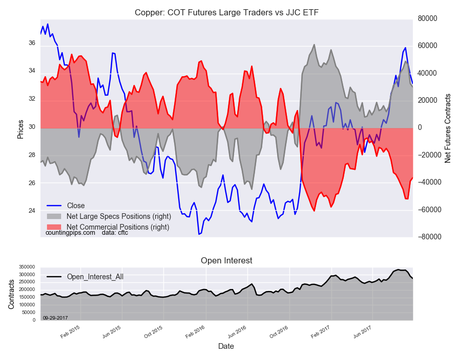 Copper COT Futures Large Trader Vs JJC ETF