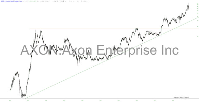 Axon Enterprise Chart.