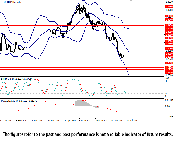 Daily USD/CAD