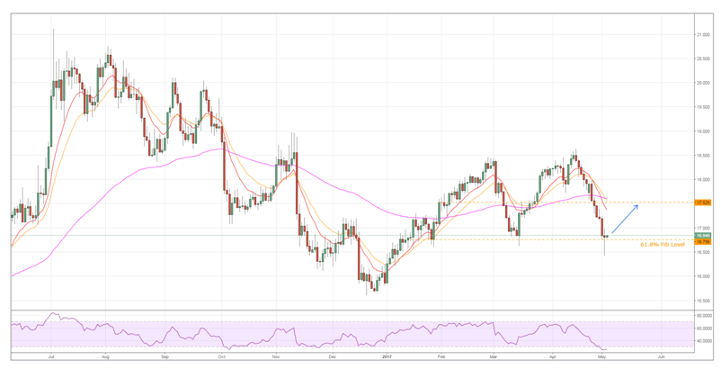 VIX Chart