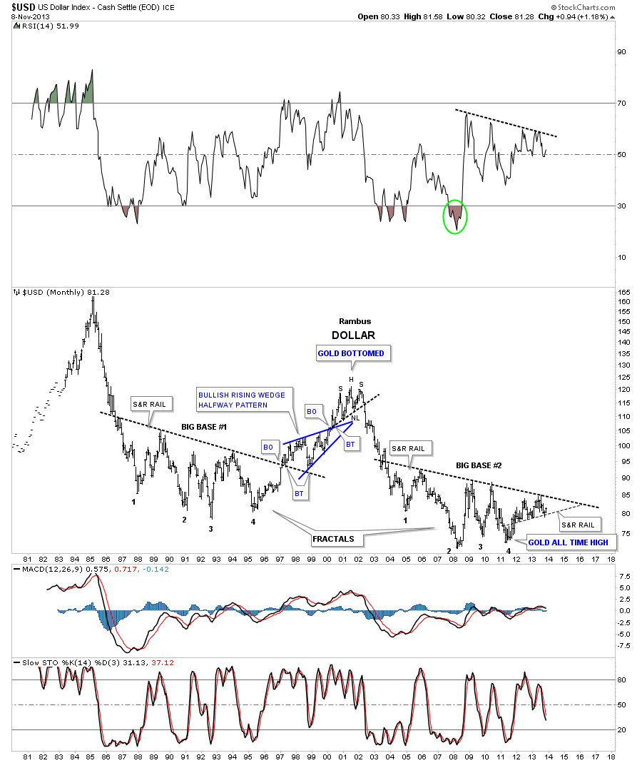 USD Monthly