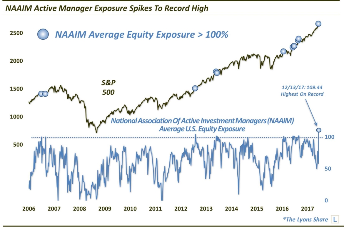 NAAIM Average Equity Exposure