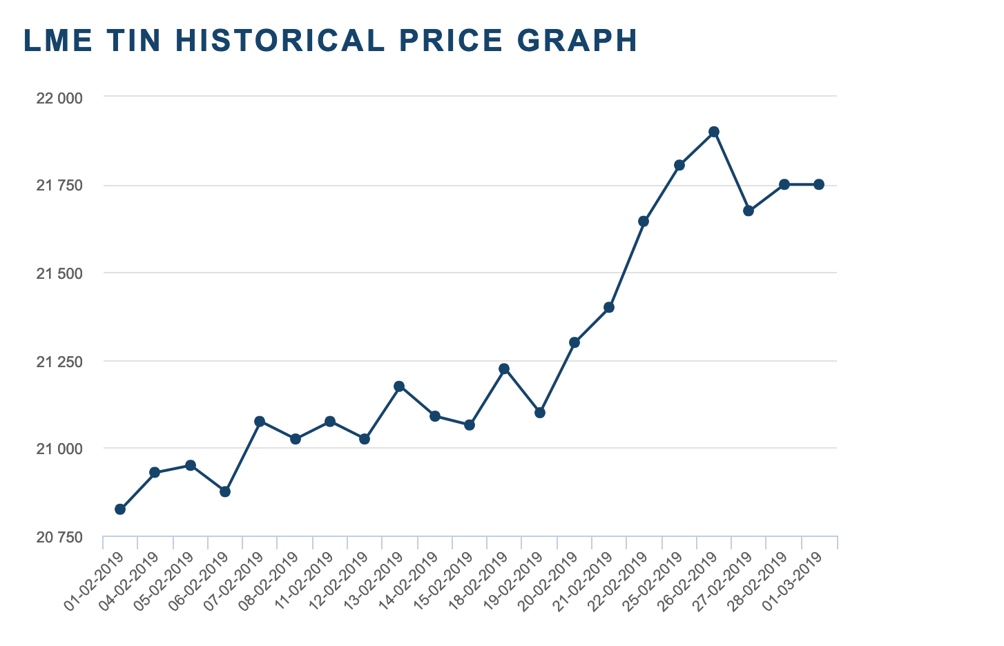 LME Tin Historical Price