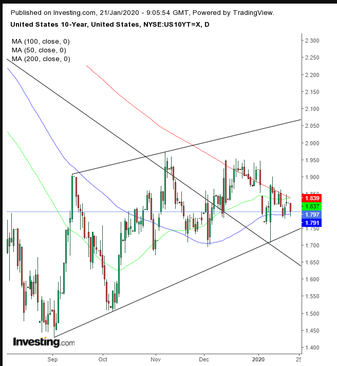 UST 10-Y Daily