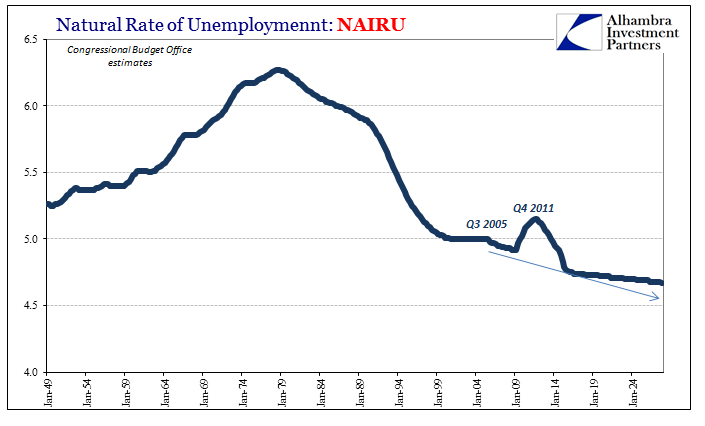 Natural Rate of Unemployment: NAIRU