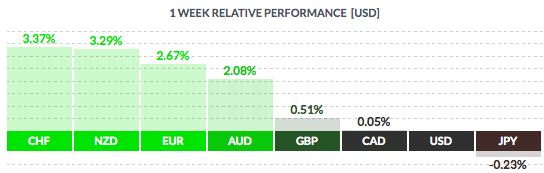 USD 1-W Relative Performance