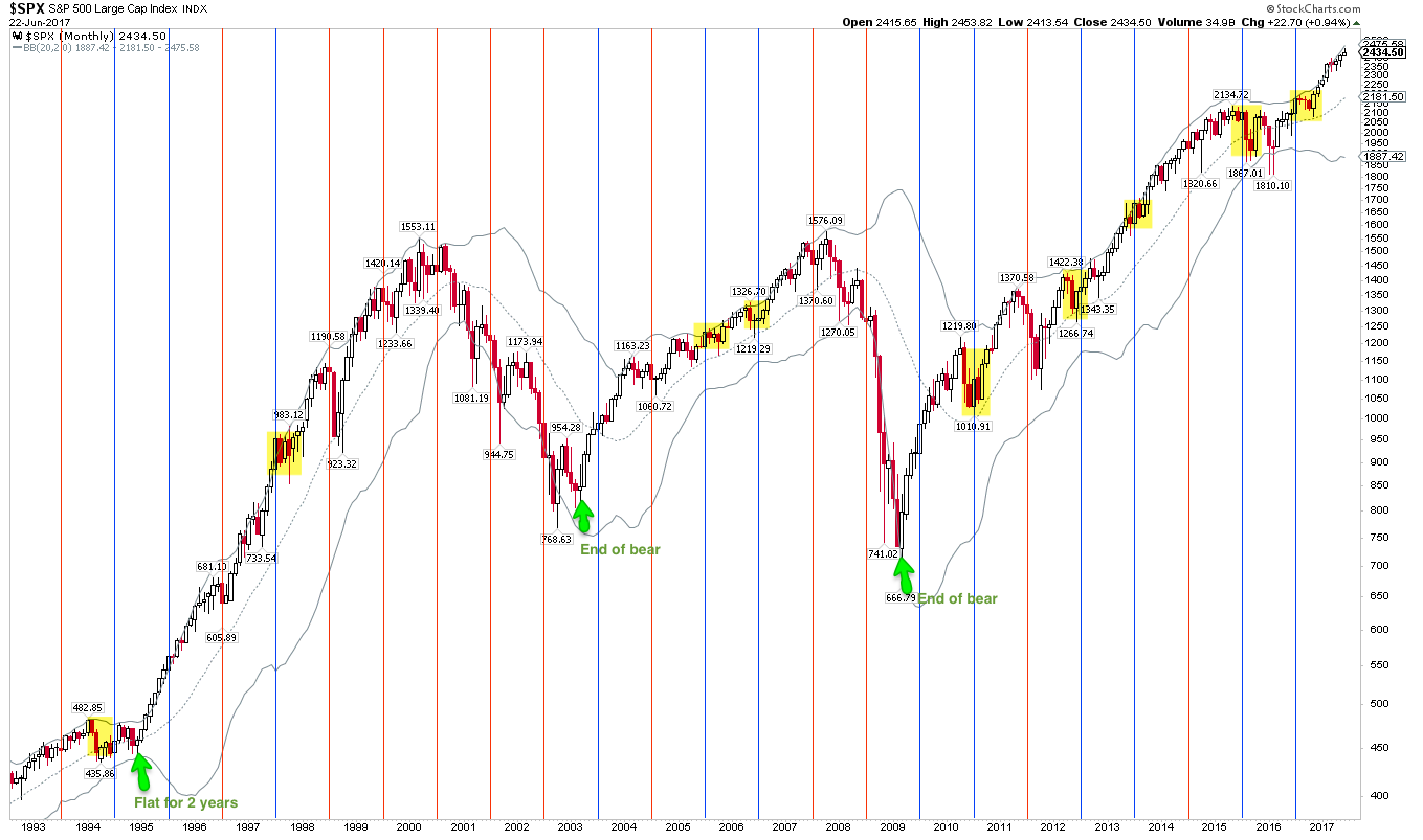 SPX Monthly with July Performance Highlighted 1993-2017