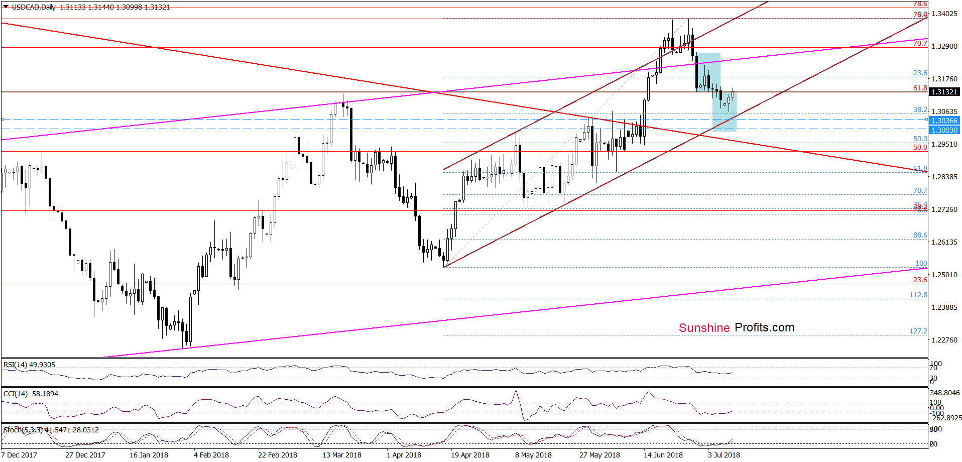 Daily USD/CAD