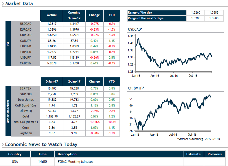 Market Data