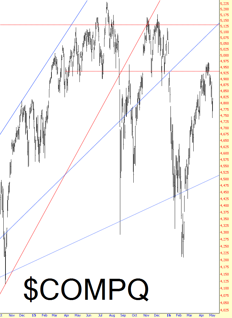 Nasdaq Composite Chart