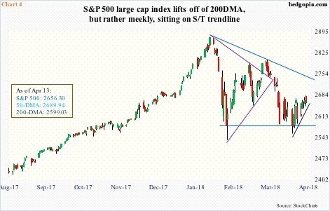 S&P 500, daily