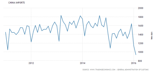 China Imports Chart