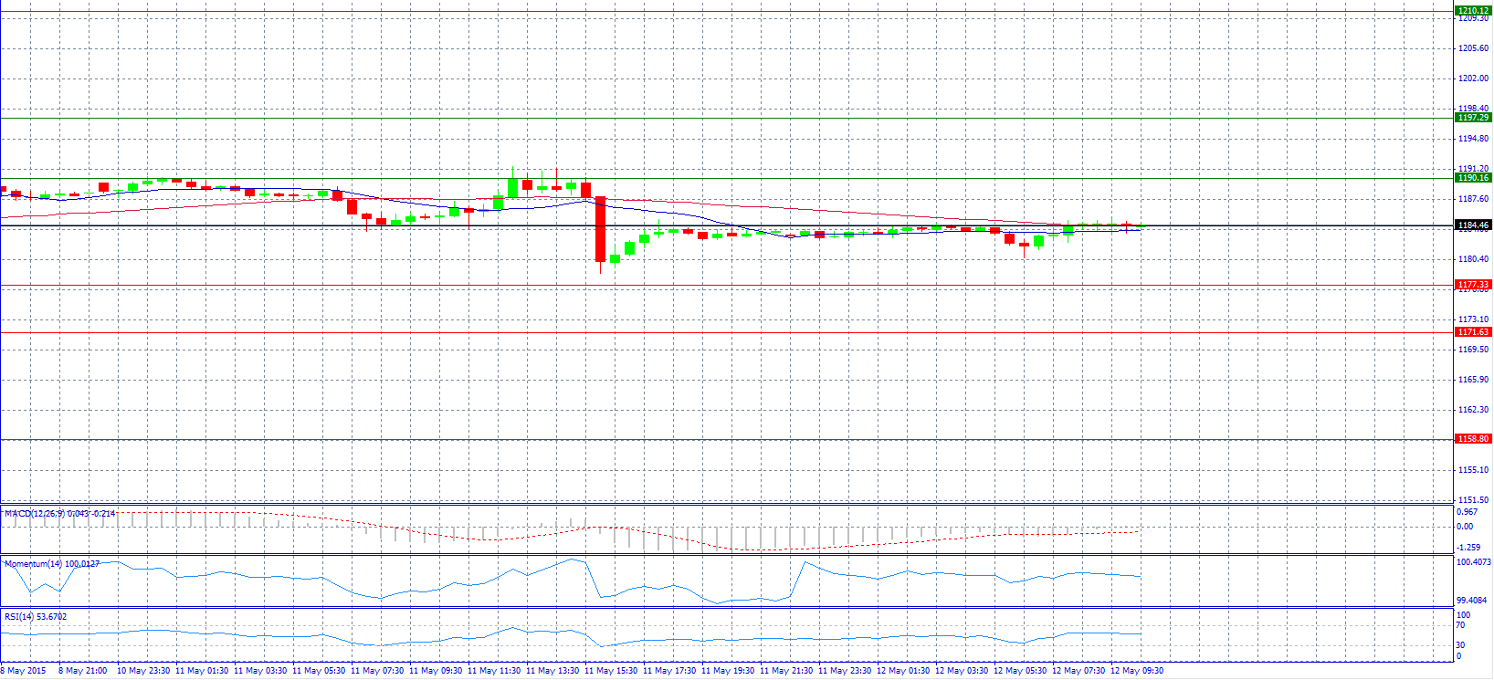 Gold Chart