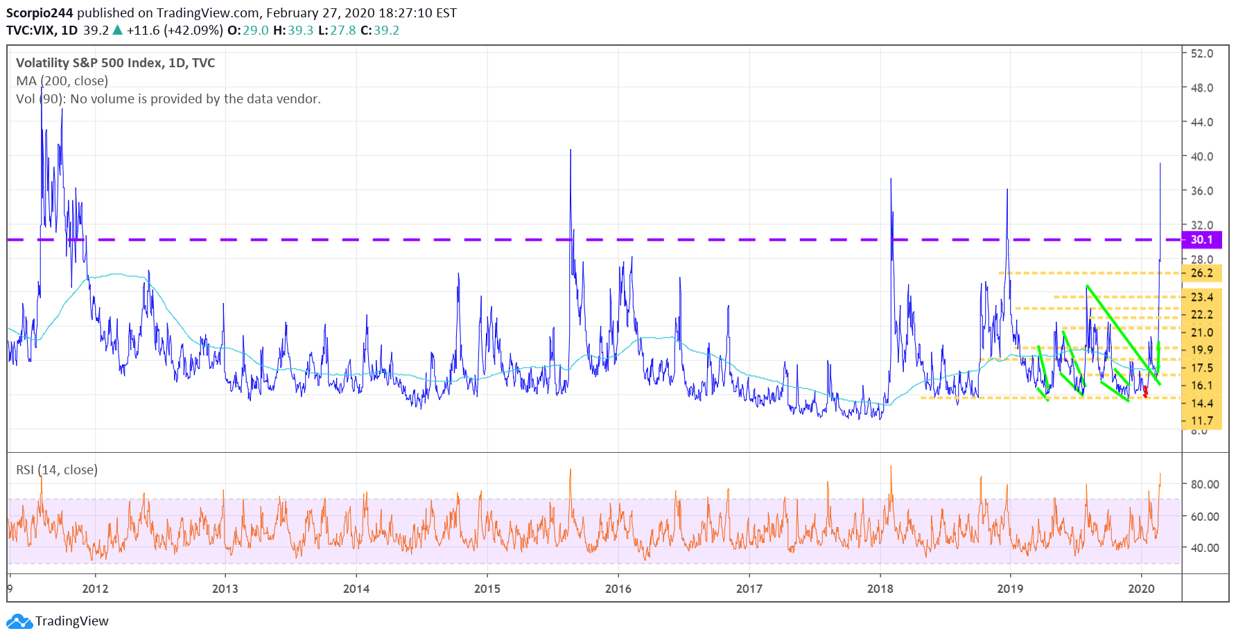 Volatility S&P 500 Index Daily Chart