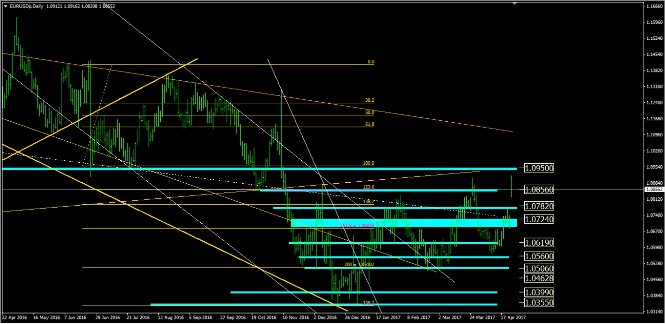 EUR/USD Daily Chart