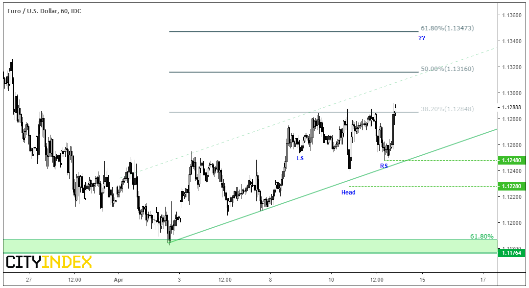 Euro US Dollar 60 IDC