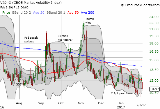 VIX plunged 8.1% to return to 2 1/2 year lows