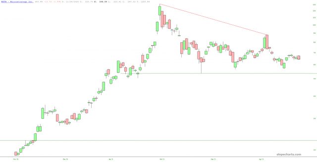 MicroStrategy Chart.