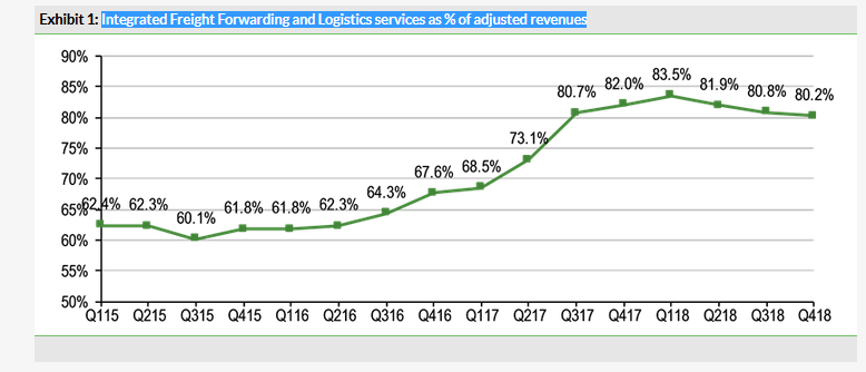 Integrated Freight Forwarding And Logistics Services