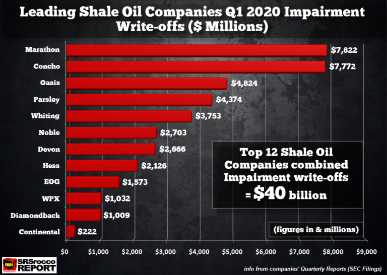 12 Top Shale Oil Companies Q1-2020 Impairments