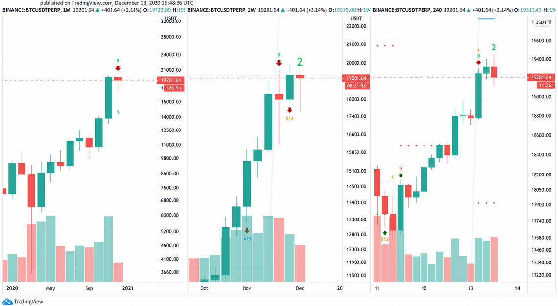 BTC/USD Monthly Chart