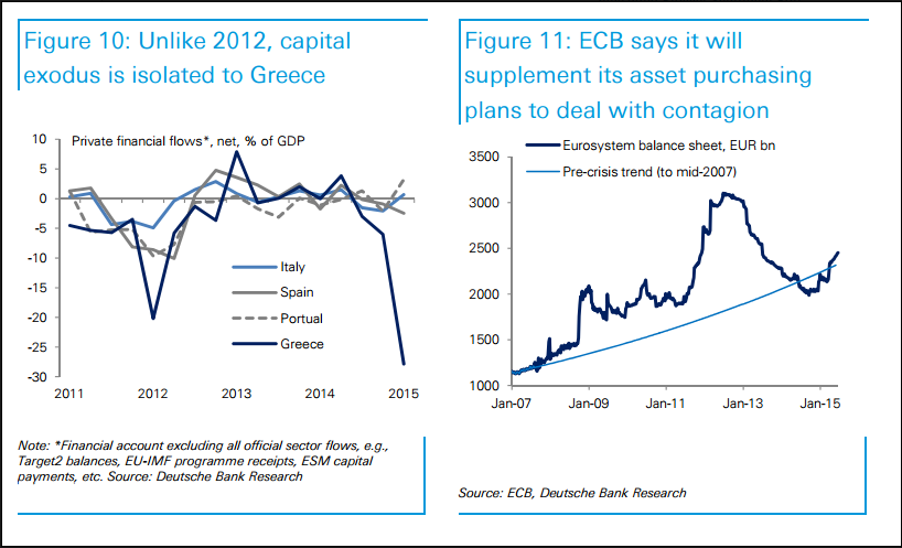 Possibility of Greek Contagion/ECB Solution