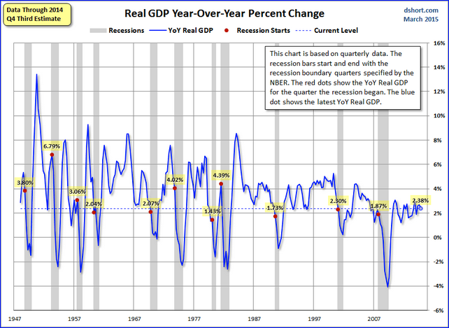 Quarterly GDP: Y-o-Y Percent Change