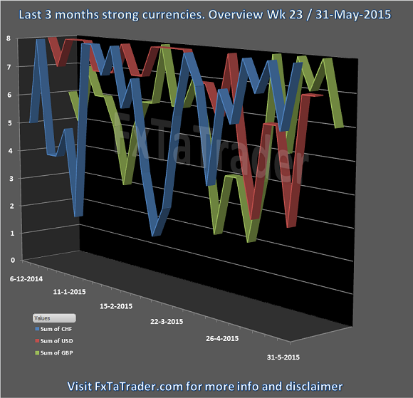 Last 3 Months: Strong  Currencies