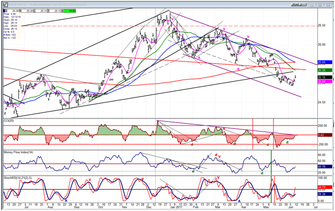 UUP Dollar ETF