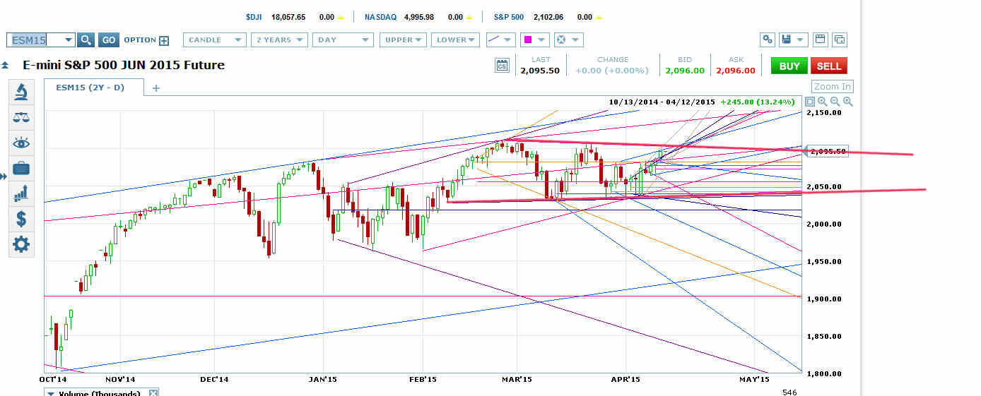 e-mini S&P 500 Daily Chart