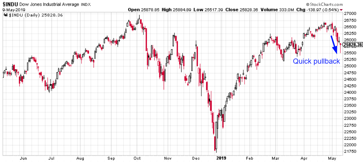 Daily Dow