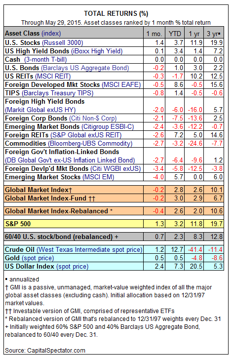 Total Returns