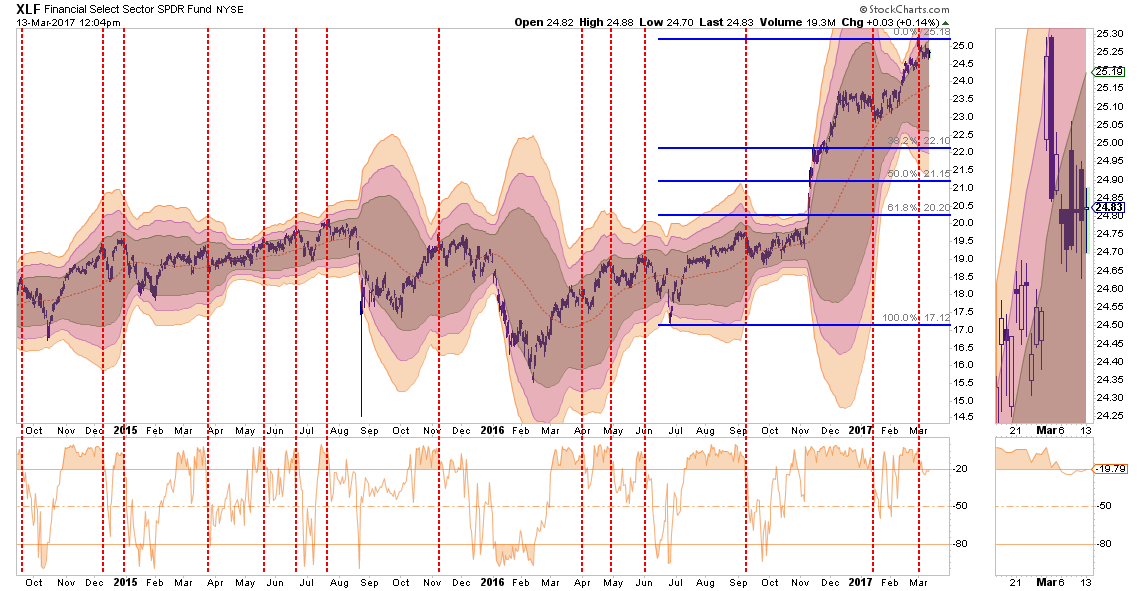 Financial Select Sector SPDR ETF