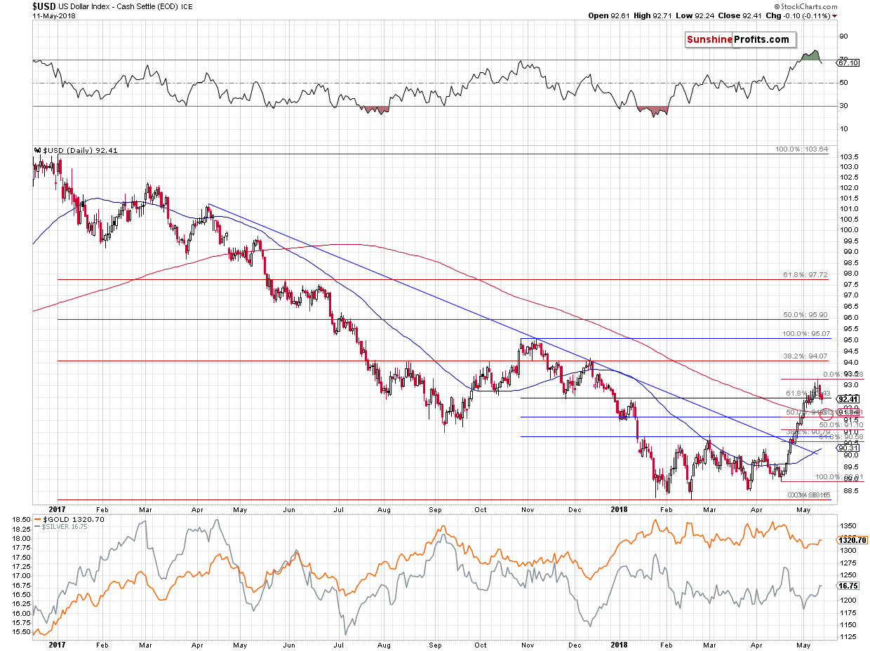 USD Daily