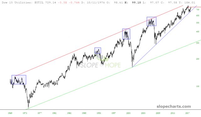 Dow 15 Utilities